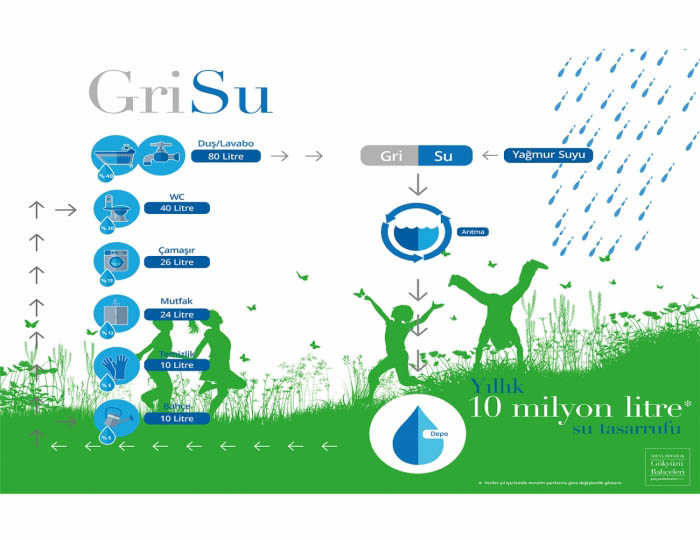 Anually 10 million liter water save.